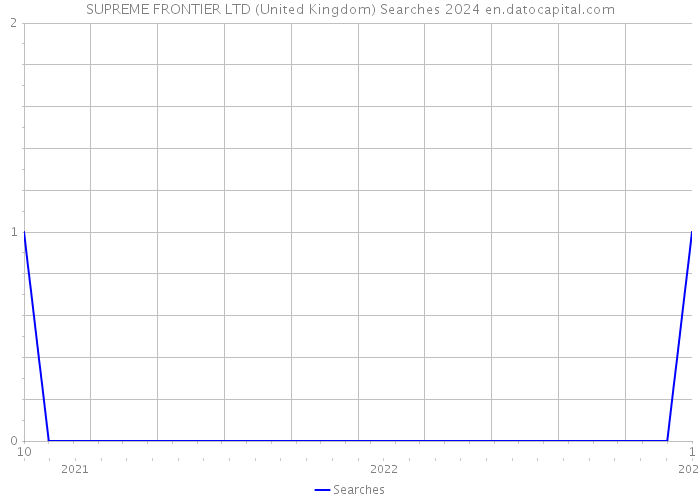 SUPREME FRONTIER LTD (United Kingdom) Searches 2024 