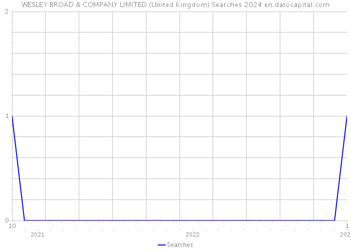 WESLEY BROAD & COMPANY LIMITED (United Kingdom) Searches 2024 