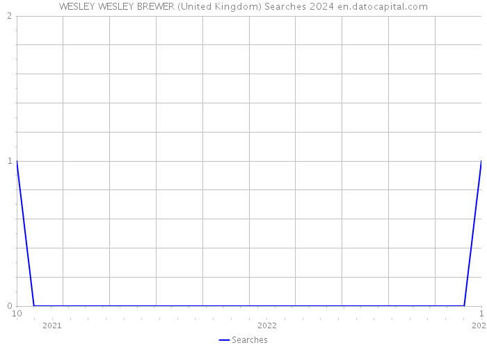 WESLEY WESLEY BREWER (United Kingdom) Searches 2024 