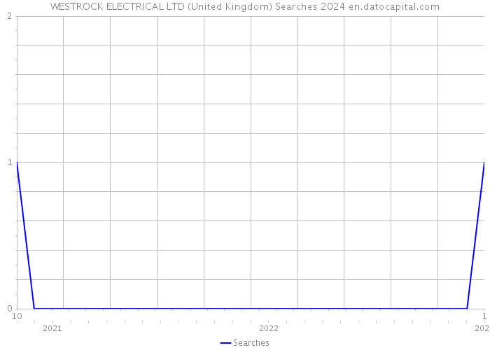WESTROCK ELECTRICAL LTD (United Kingdom) Searches 2024 