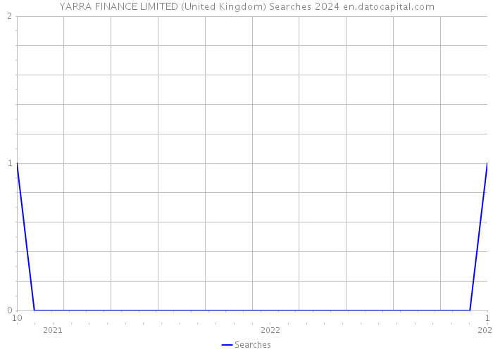 YARRA FINANCE LIMITED (United Kingdom) Searches 2024 