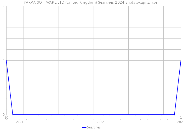 YARRA SOFTWARE LTD (United Kingdom) Searches 2024 