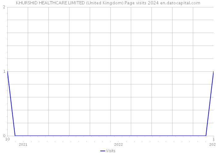 KHURSHID HEALTHCARE LIMITED (United Kingdom) Page visits 2024 