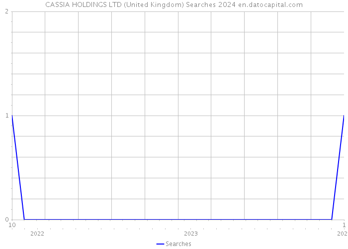 CASSIA HOLDINGS LTD (United Kingdom) Searches 2024 