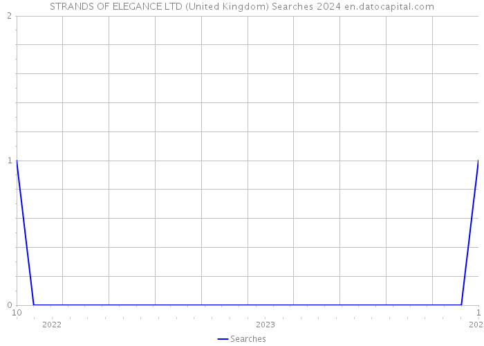 STRANDS OF ELEGANCE LTD (United Kingdom) Searches 2024 