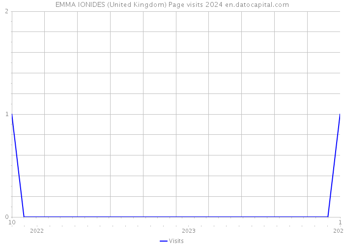 EMMA IONIDES (United Kingdom) Page visits 2024 