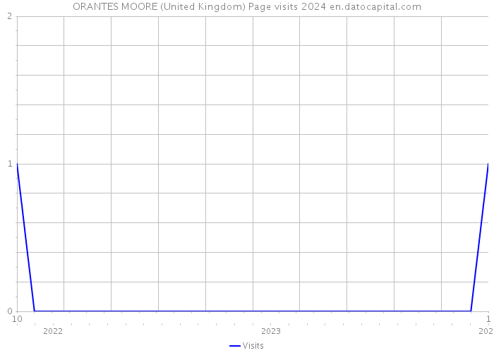 ORANTES MOORE (United Kingdom) Page visits 2024 