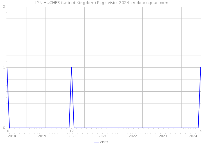 LYN HUGHES (United Kingdom) Page visits 2024 