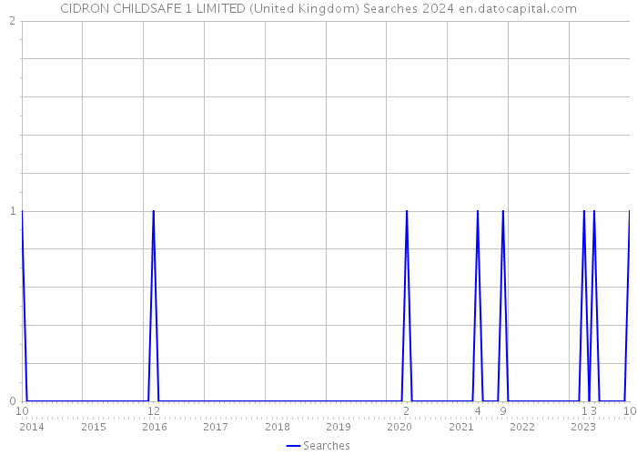 CIDRON CHILDSAFE 1 LIMITED (United Kingdom) Searches 2024 
