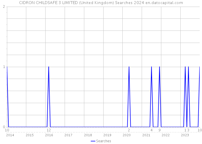CIDRON CHILDSAFE 3 LIMITED (United Kingdom) Searches 2024 