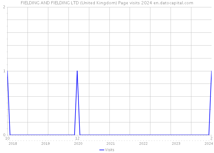 FIELDING AND FIELDING LTD (United Kingdom) Page visits 2024 