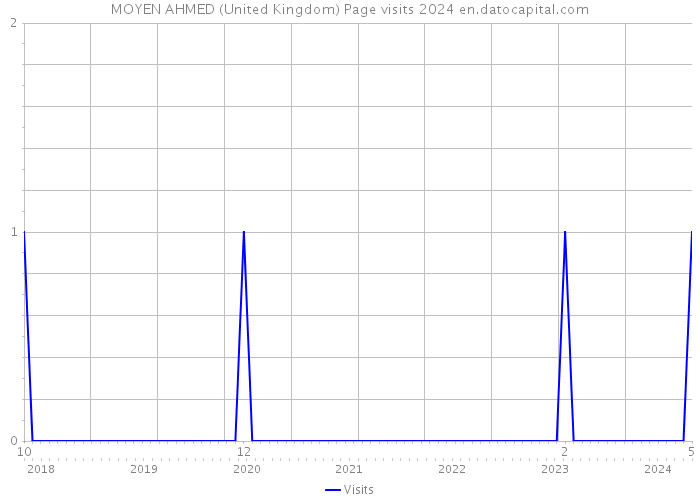 MOYEN AHMED (United Kingdom) Page visits 2024 
