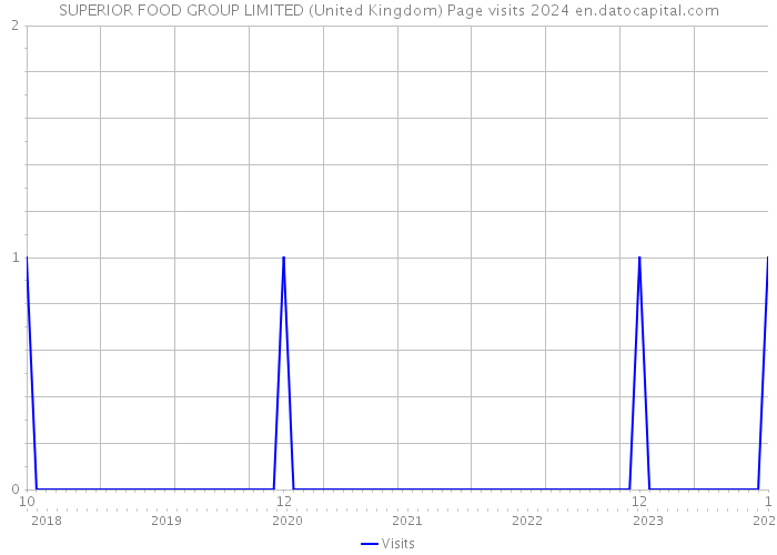 SUPERIOR FOOD GROUP LIMITED (United Kingdom) Page visits 2024 