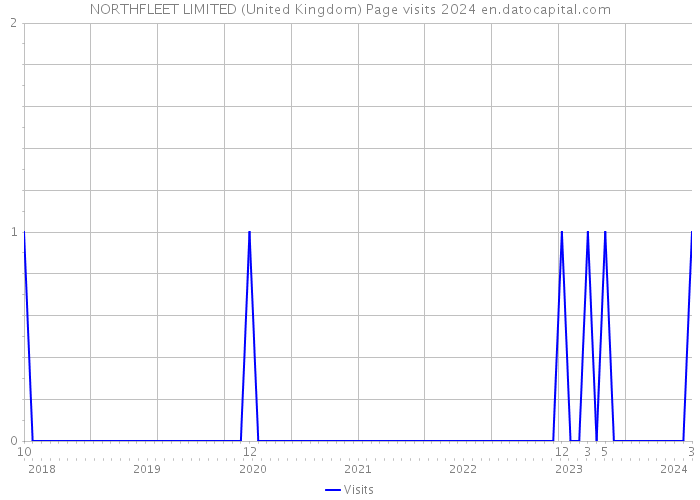 NORTHFLEET LIMITED (United Kingdom) Page visits 2024 