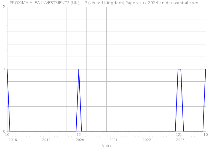 PROXIMA ALFA INVESTMENTS (UK) LLP (United Kingdom) Page visits 2024 