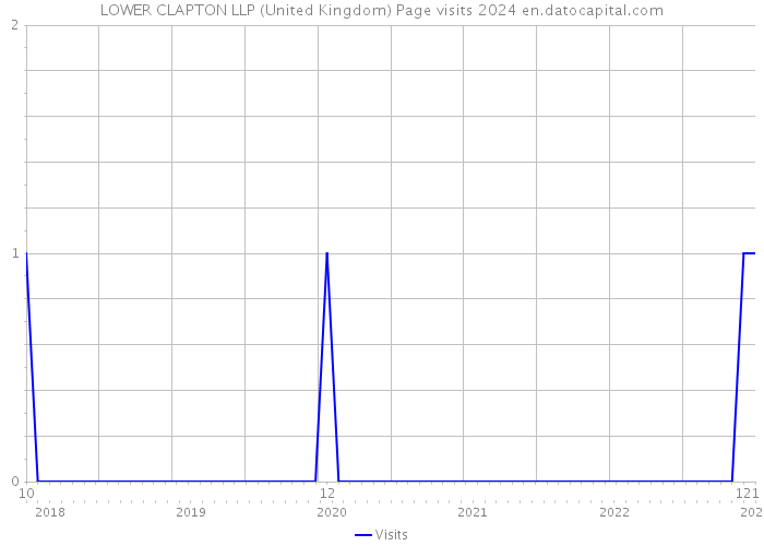 LOWER CLAPTON LLP (United Kingdom) Page visits 2024 
