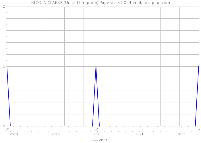 NICOLA CLARKE (United Kingdom) Page visits 2024 