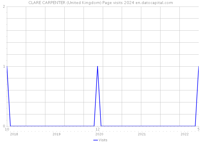 CLARE CARPENTER (United Kingdom) Page visits 2024 