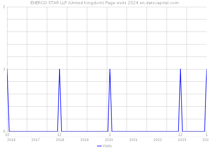 ENERGO STAR LLP (United Kingdom) Page visits 2024 