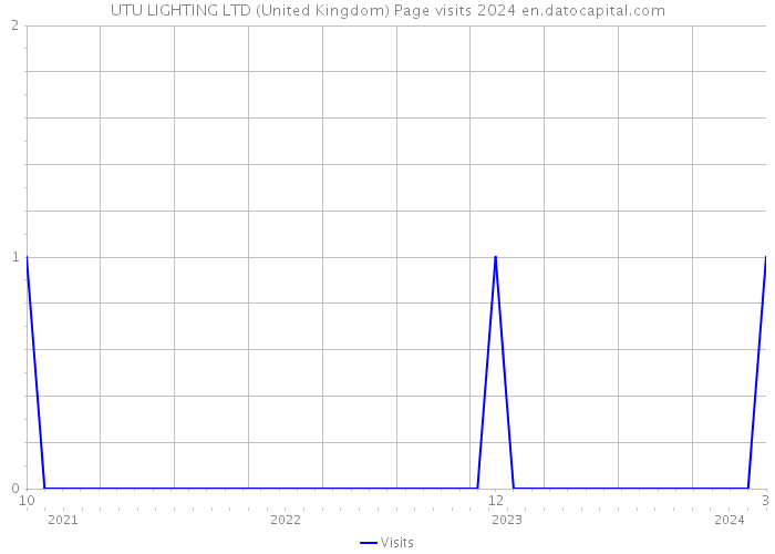 UTU LIGHTING LTD (United Kingdom) Page visits 2024 