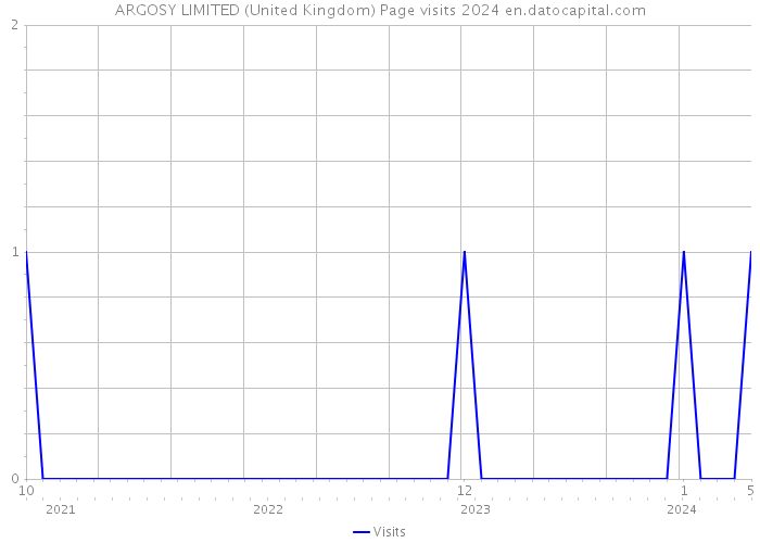 ARGOSY LIMITED (United Kingdom) Page visits 2024 