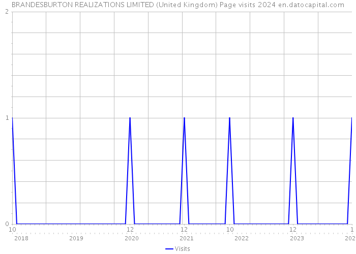 BRANDESBURTON REALIZATIONS LIMITED (United Kingdom) Page visits 2024 