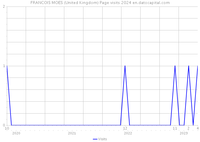 FRANCOIS MOES (United Kingdom) Page visits 2024 