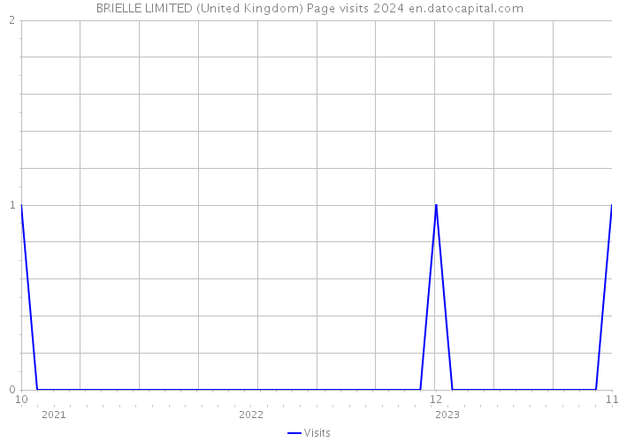 BRIELLE LIMITED (United Kingdom) Page visits 2024 