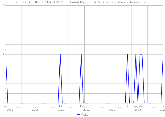 BBGP SPECIAL LIMITED PARTNER LP (United Kingdom) Page visits 2024 