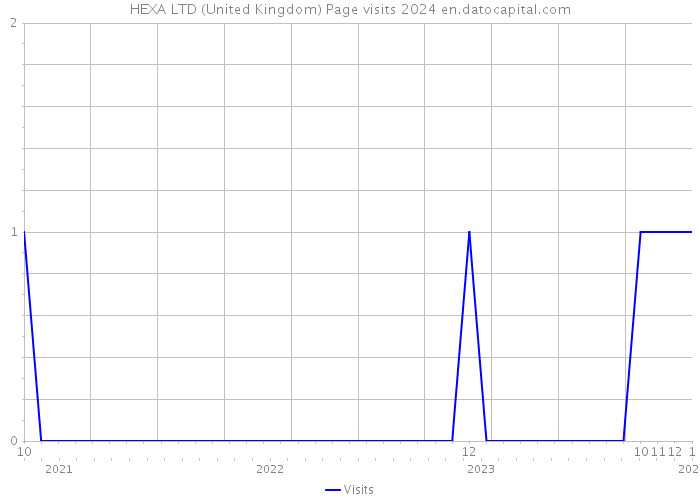 HEXA LTD (United Kingdom) Page visits 2024 