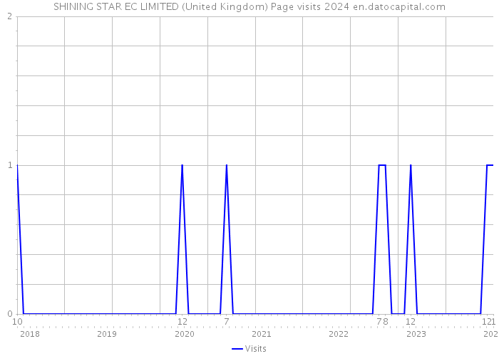 SHINING STAR EC LIMITED (United Kingdom) Page visits 2024 