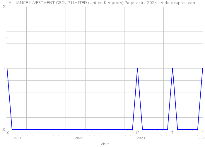 ALLIANCE INVESTMENT GROUP LIMITED (United Kingdom) Page visits 2024 