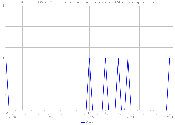 AEI TELECOMS LIMITED (United Kingdom) Page visits 2024 