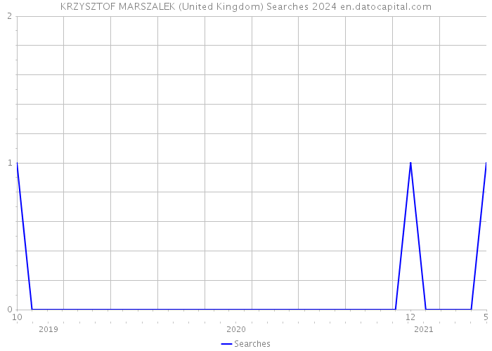 KRZYSZTOF MARSZALEK (United Kingdom) Searches 2024 