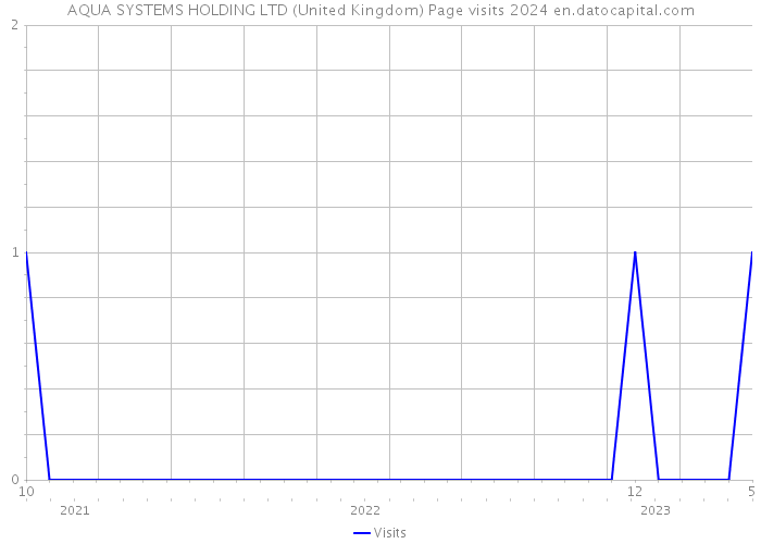 AQUA SYSTEMS HOLDING LTD (United Kingdom) Page visits 2024 