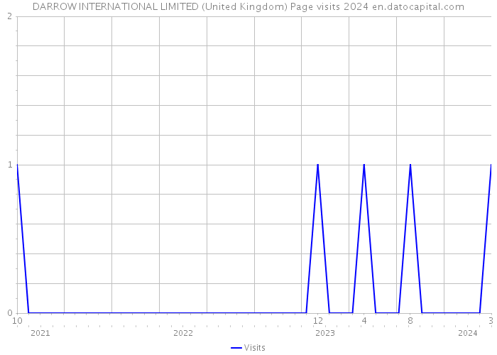 DARROW INTERNATIONAL LIMITED (United Kingdom) Page visits 2024 