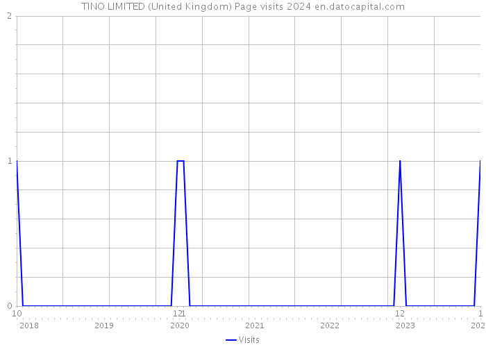 TINO LIMITED (United Kingdom) Page visits 2024 