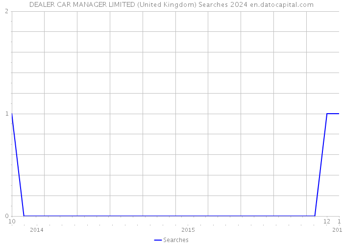 DEALER CAR MANAGER LIMITED (United Kingdom) Searches 2024 