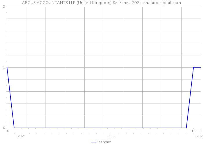 ARCUS ACCOUNTANTS LLP (United Kingdom) Searches 2024 