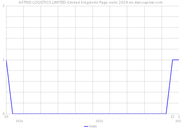 ASTRID LOGISTICS LIMITED (United Kingdom) Page visits 2024 