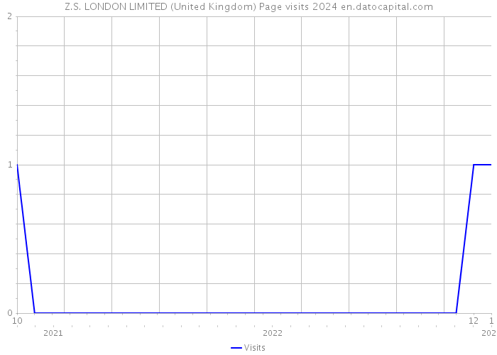 Z.S. LONDON LIMITED (United Kingdom) Page visits 2024 
