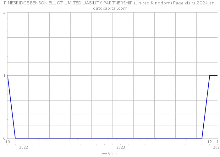 PINEBRIDGE BENSON ELLIOT LIMITED LIABILITY PARTNERSHIP (United Kingdom) Page visits 2024 