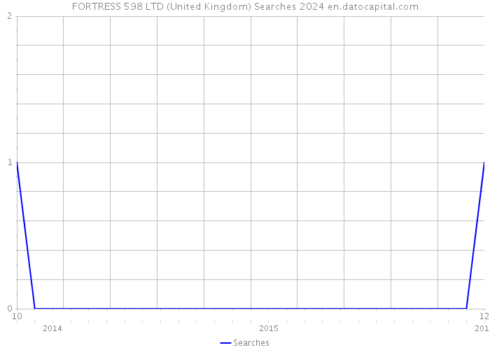 FORTRESS 598 LTD (United Kingdom) Searches 2024 