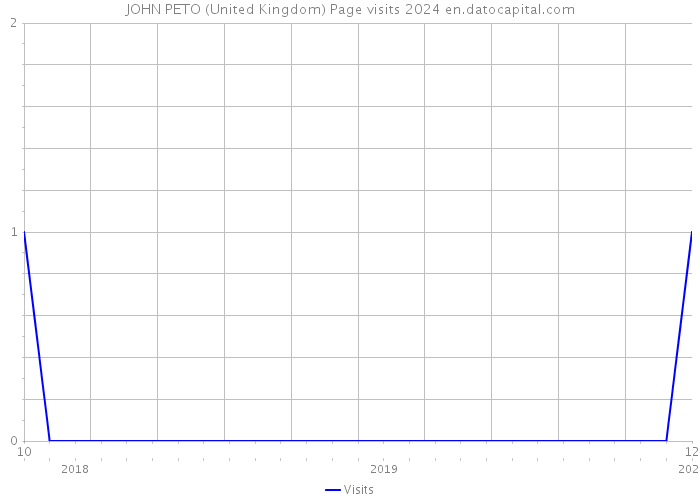 JOHN PETO (United Kingdom) Page visits 2024 