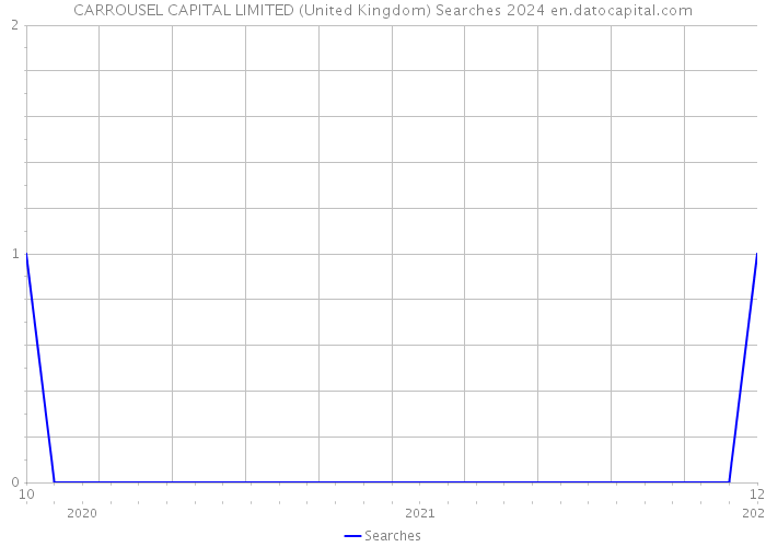 CARROUSEL CAPITAL LIMITED (United Kingdom) Searches 2024 