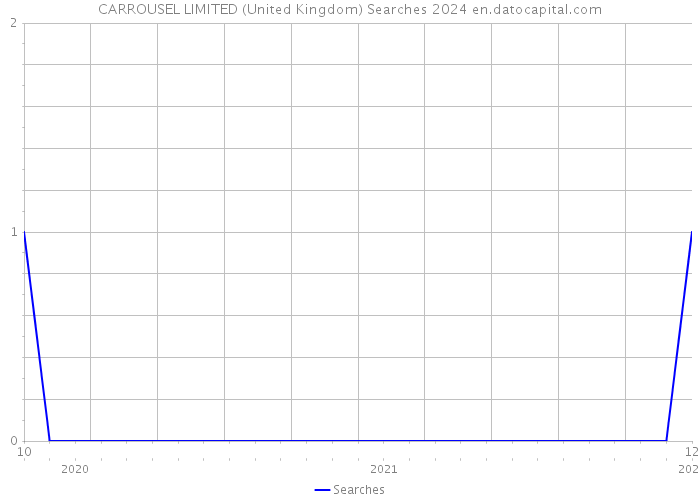 CARROUSEL LIMITED (United Kingdom) Searches 2024 