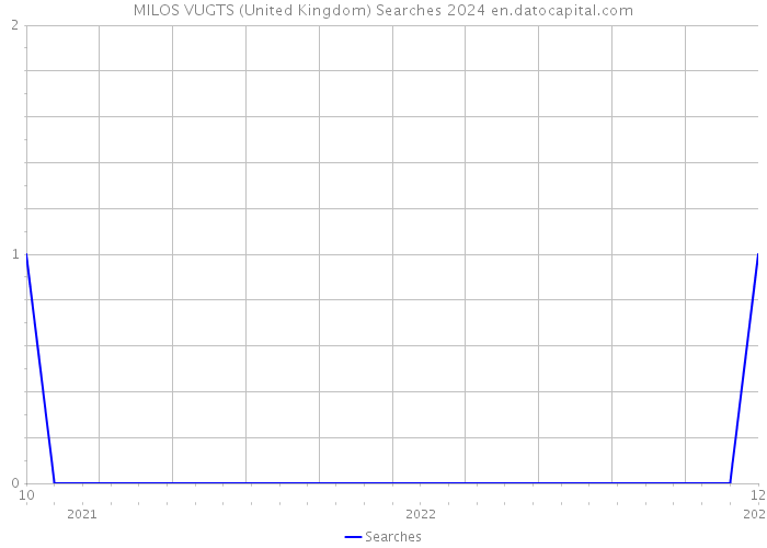 MILOS VUGTS (United Kingdom) Searches 2024 