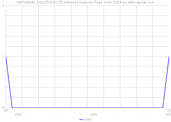 INDIVIDUAL SOLUTIONS LTD (United Kingdom) Page visits 2024 