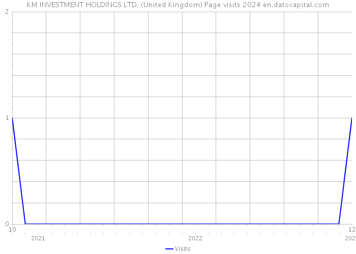 KM INVESTMENT HOLDINGS LTD. (United Kingdom) Page visits 2024 
