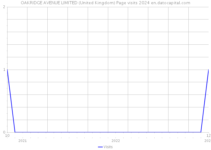 OAKRIDGE AVENUE LIMITED (United Kingdom) Page visits 2024 